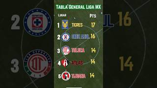 TABLA GENERAL de la LIGA MX 2024 al MOMENTO Y RESULTADOS [upl. by Aubigny61]