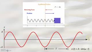Svingninger af en fjeder  Position og tid [upl. by Milissent272]