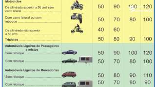 Educaçao Rodoviária Limites aplicáveis velocidade I [upl. by Apeed]