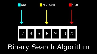 Binary Search Theory  Code in Java tamil binarysearch dsa java [upl. by Elrebmik]