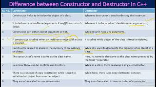 Difference Between Constructor and Destructor in C [upl. by Ecikram944]