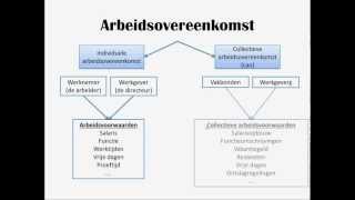 H4 deel 1 Arbeidsovereenkomsten [upl. by Pietro233]