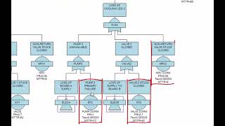 Sensitivity Analysis  Fault Tree [upl. by Ahsart]