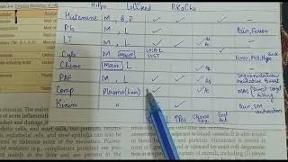 Mediators of Inflammation  Learn In 2 minutes  Mnemonic  General Pathology [upl. by Eittocs]