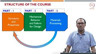 Introduction  Basics of Material Engineering [upl. by Akilak678]