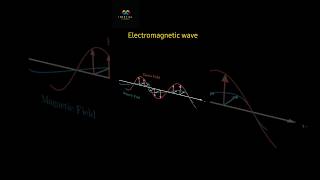 Propagation of Electromagnetic Wave in space electromagnetism physicsscience shorts [upl. by Fairbanks]