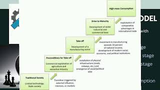 Walt Rostow 5 Stage Model  Modernization Theory Comparative Politics [upl. by Asek]