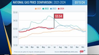 Traffic Talk Pt 1 Summer Gas Price Forecast [upl. by Primrose]