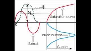 Transformer Inrush Current Theory amp Explanation [upl. by Hahnke]