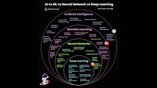 AI vs ML vs Neural Networks vs Deep Learning What’s the Difference 🤖🔍 [upl. by Haila]