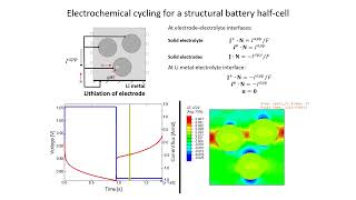 Electrochemical cycling of a structural battery halfcell [upl. by Airla592]