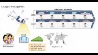 Category Management Definition  Procurement training  Purchasing skills [upl. by Carmel]