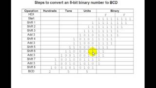 Lesson 32  BinarytoBCD Converter [upl. by Janna227]