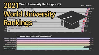 2021 World University Rankings  Quacquarelli symonds [upl. by Iturk]