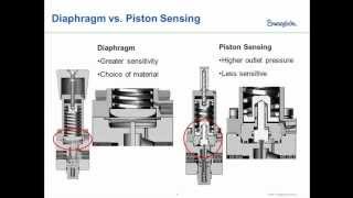 Regulator Webinar 1  Theory and Operation of Pressure Reducing Regulators [upl. by Aehsel157]