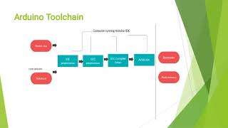 Unit3  Types of Arduino and Arduino Tool chain [upl. by Aemat684]