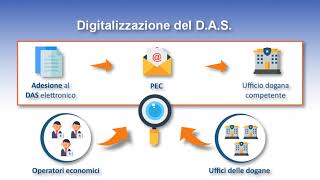 ADM  Telematizzazione DAS [upl. by Seibold]