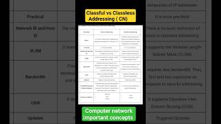 Classful vs classless Addressing computernetwork networking computerscience shorts [upl. by Eelatan]