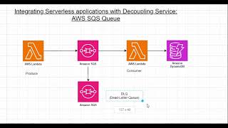 HandsOn Lab Integrating Serverless Applications with AWS SQS Queue for Decoupling [upl. by Neimad]