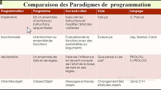 Paradigmes de Programmation [upl. by Nyrek]