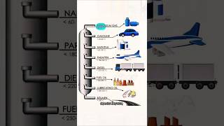 Crude Oil Extraction process sciencefacts science shorts [upl. by Harland]