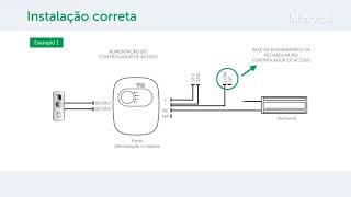 Controle de acesso  Instalação de controladores de acesso com fechaduras eletroímã i7101 [upl. by Slrahc]