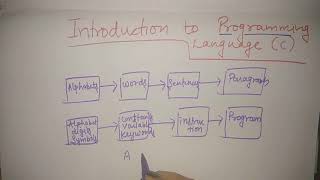 Introduction to c programming [upl. by Padraig]