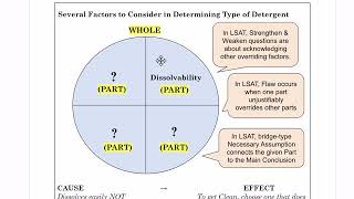 How to Approach LSAT LR Necessary Assumption PT70 S1 Q21 하버드 로스쿨 출신의 LSAT 강의 [upl. by Elletnahs384]