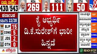 Lok Sabha Election Results 2024 Live Updates  ಕೈ ಅಭ್ಯರ್ಥಿ ಡಿಕೆ ಸುರೇಶ್ ಗೆ ಭಾರೀ ಹಿನ್ನಡೆ [upl. by Miguela477]