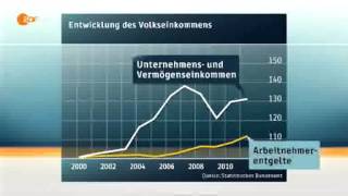 Armuts und Reichtumsbericht der Bundesregierung  18102012 [upl. by Gottfried35]