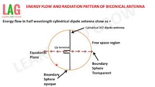 Energy Flow amp Radiation Pattern Of Biconical Antenna Hindi [upl. by Florence960]