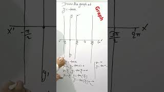 viralvideo shortsvideo mathematics graph of trigonometric functions class 11 class 11th maths [upl. by Ayidan]