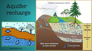 aquifers [upl. by Bolen]