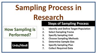 Sampling Process in Research Steps of Sampling Process in Research [upl. by Ameehs]