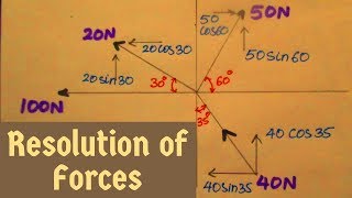 Resolution of Forces  Engineering Mechanics  How to Resolve Forces [upl. by Van]