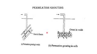 permeation grouting [upl. by Lonny]