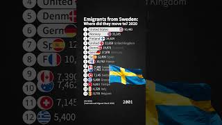 Emigrants from Sweden Where did they move to 2020 [upl. by Lac]