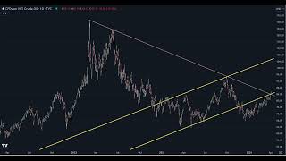 Crude Oil Technical Analysis And Target Price Revealed [upl. by Elleryt856]