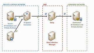 OSIsoft Features of the PI System Connector v20029 [upl. by Sinnylg207]