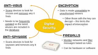 Digital Security Methods [upl. by Alyda]