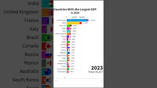 Top 20 Countries with the largest GDP in 2024 shorts gdp [upl. by Ahsinwad808]