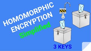 Homomorphic Encryption Simplified [upl. by Nananne]