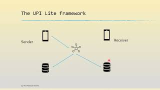 How does UPI Lite work  All about UPI Lite explained [upl. by Leopoldeen]