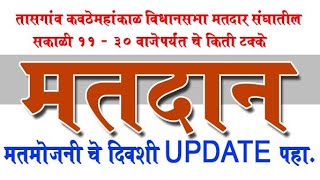 तासगांव कवठेमहांकाळ विधानसभा चे सकाळी 1130 पर्यंत चे किती टक्के मतदान पहा [upl. by Utir]