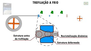 Trefilação animação Wire Drawing Process Animation proceso de trefilado animación [upl. by Sillsby]