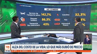 IPC de julio sobre lo esperado precios de los alimentos no dejan de subir [upl. by Haduj]