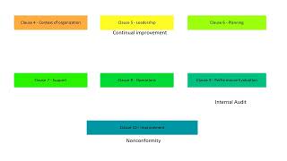 ISO 27001 2022 LA Series  Lecture 4  Clauses of ISO 27001 Standard  Part 2 [upl. by Mellette138]