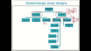 4 Epidemiologic study designs  Medical Research Lounge [upl. by Sansone]