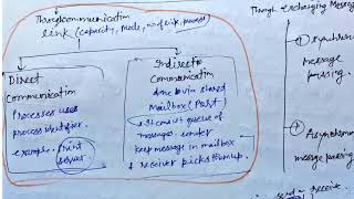 IPC interprocess communication shared memory and message passing in operating system in Hindi [upl. by Danni]