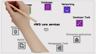 AWS in 3 minutes  What is AWS Who uses AWS AWS for Beginners [upl. by Kirre]